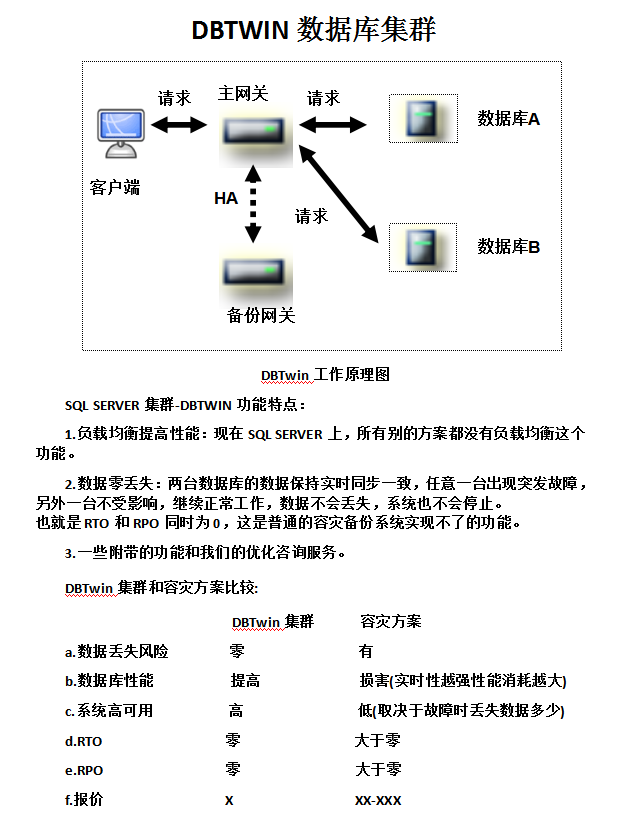 DBTwin SQL SERVER 集群与容灾备份方案的比较_数据库教程插图