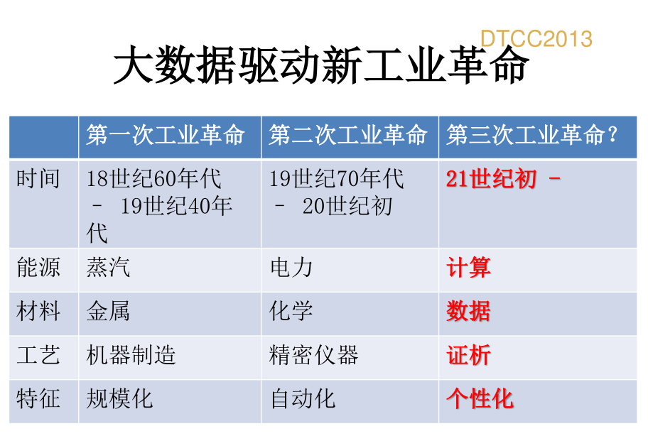 大数据革命_数据库教程插图