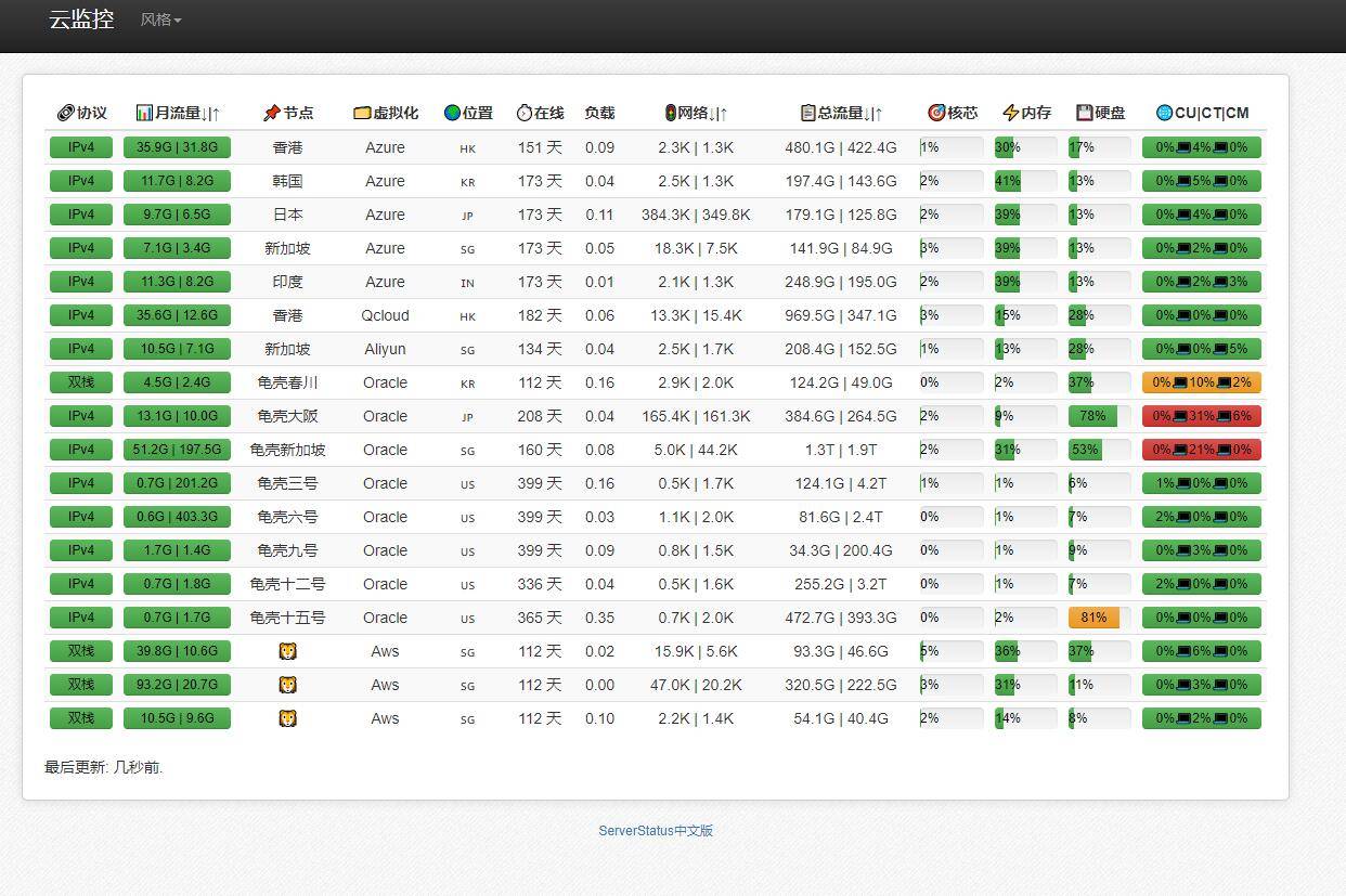 ServerStatus中文版多服务器云探针源码服务器云监控、云探针插图