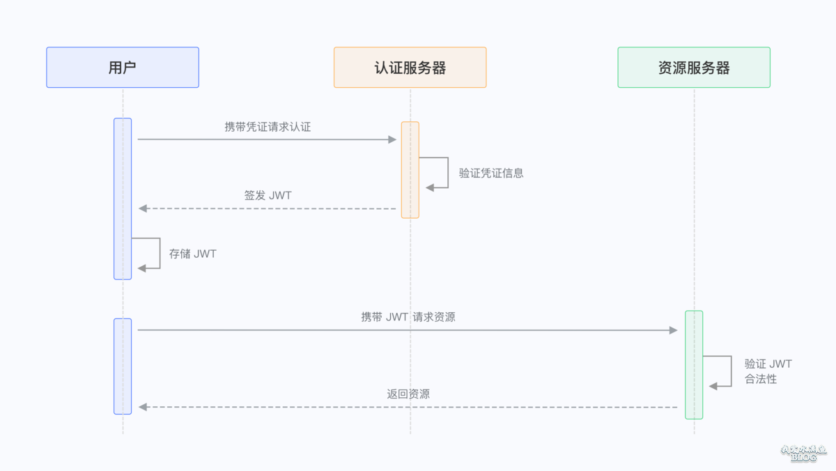 如何在 WordPress 中生成和验证 JWT（JSON Web Token）插图1