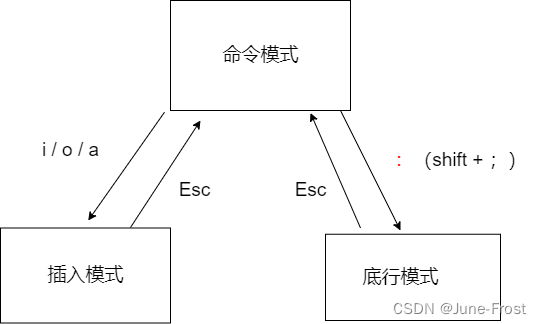 【从零开始学习Linux】一文带你了解yum周边生态及vim常见模式插图5
