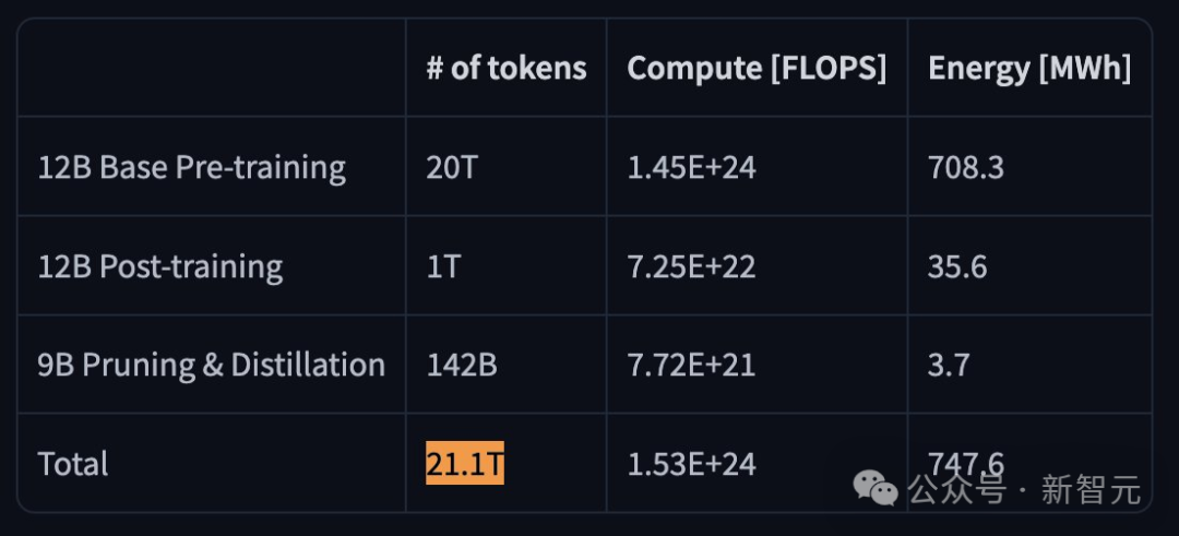 Meta没做的，英伟达做了！全新架构吞吐量狂飙6倍，20万亿Token训练插图8