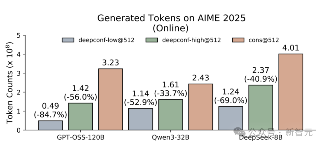 比GPT-5还准？AIME25飙到99.9%刷屏，开源模型首次！插图2