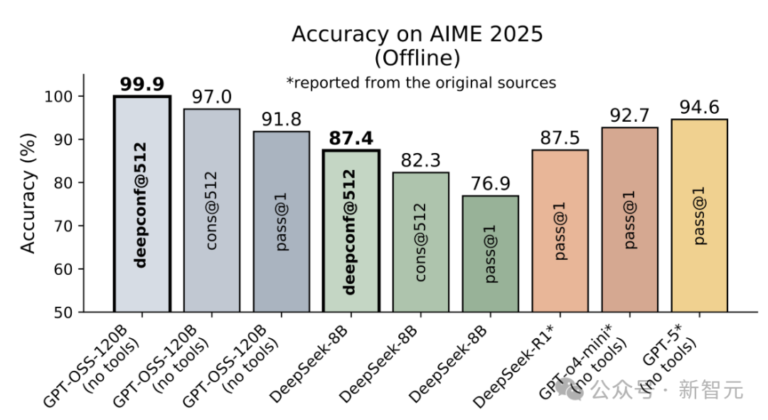 比GPT-5还准？AIME25飙到99.9%刷屏，开源模型首次！插图1
