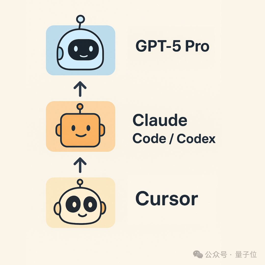 Karpathy氛围编程最新指南！三层AI编程结构：顺境Cursor，逆境Claude，绝境GPT-5 Pro插图