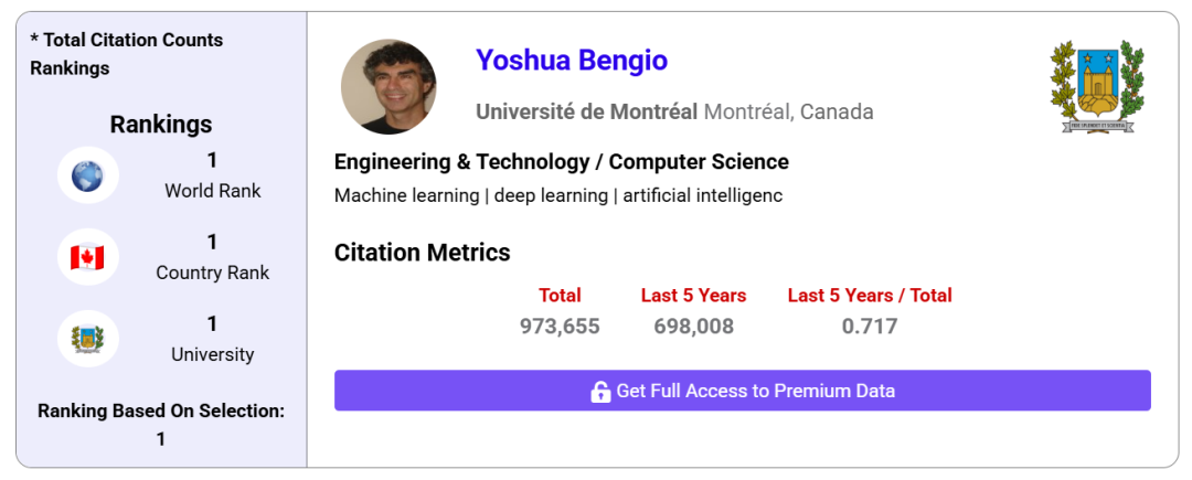 超97万：Yoshua Bengio成历史被引用最高学者，何恺明进总榜前五插图