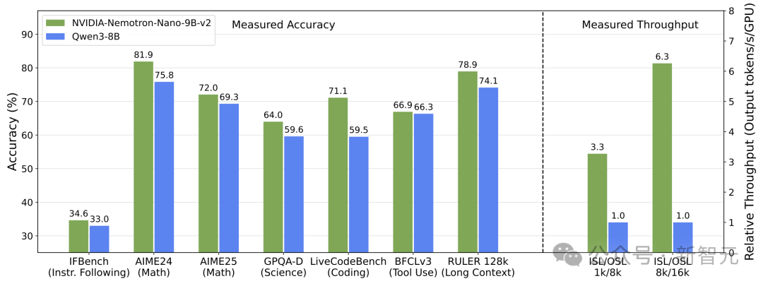刚刚，英伟达新模型上线！4B推理狂飙53倍，全新注意力架构超越Mamba 2插图3